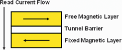 Figure 5. MTJ opposed polarity – high resistance